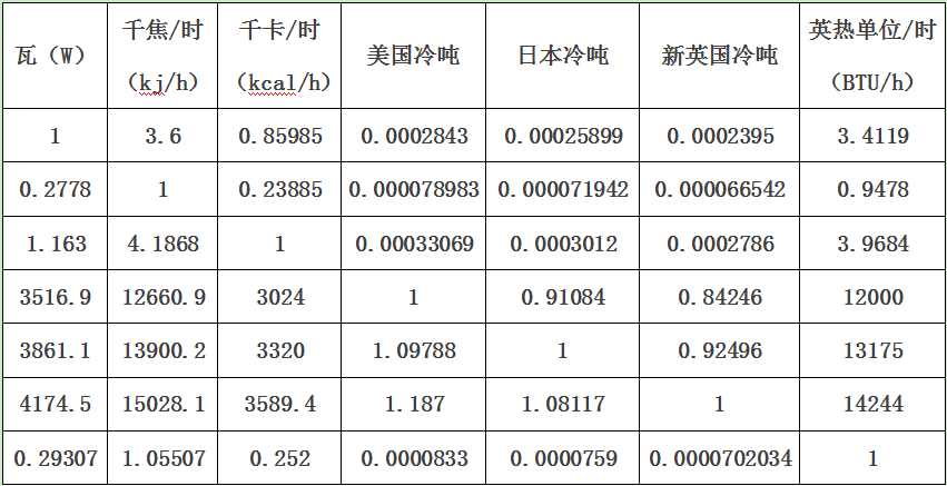 各种制冷量的换算及冷库冷热量计算方法